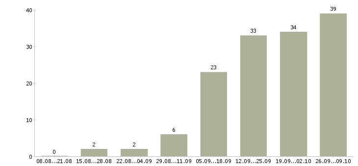 Работа специалист по ведению переговоров в Ярославле - Число вакансий в Ярославле по специальности специалист по ведению переговоров за 2 месяца