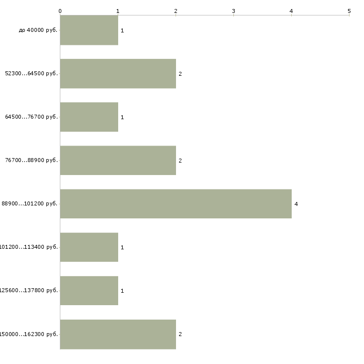 Найти работу главный юрисконсульт в Москве - График распределения вакансий «главный юрисконсульт» по зарплате