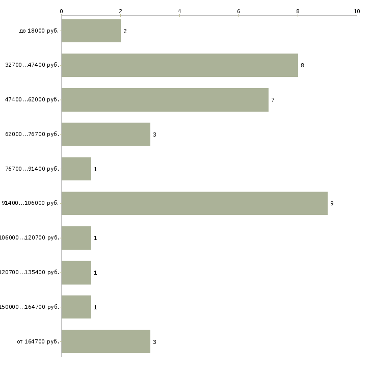 Найти работу директор клуба в Москве - График распределения вакансий «директор клуба» по зарплате