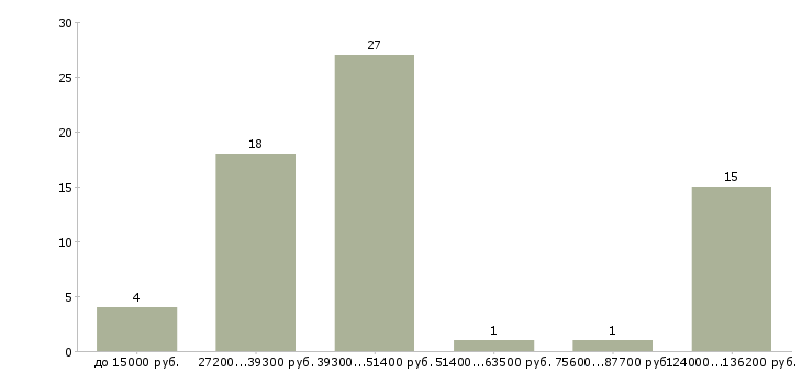 Найти работу для молодежи Санкт-петербург - График распределения вакансий «для молодежи» по зарплате
