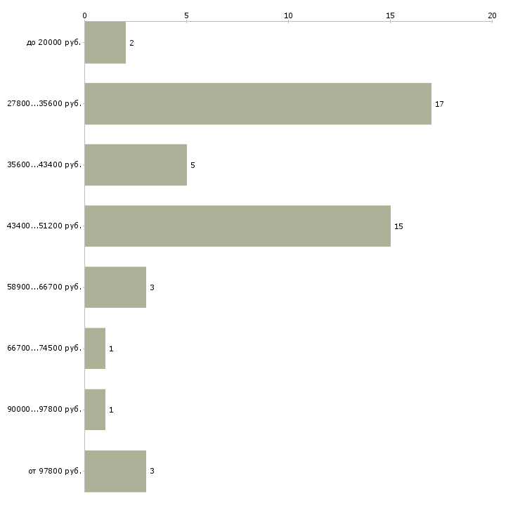 Найти работу инструктор тренажерного зала в Москве - График распределения вакансий «инструктор тренажерного зала» по зарплате