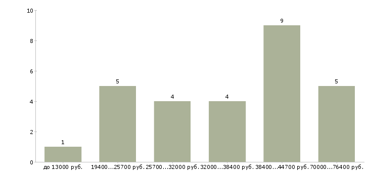 Найти работу исполнительный директор в Иркутске - График распределения вакансий «исполнительный директор» по зарплате