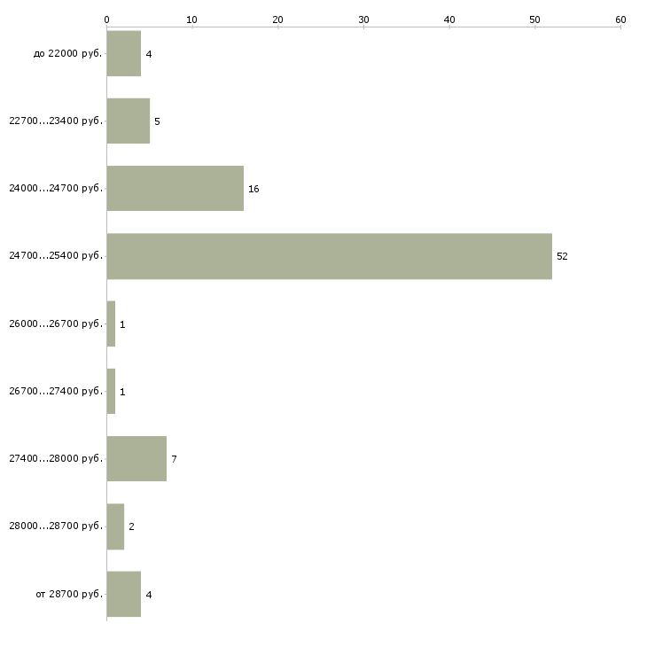 Найти работу кассир в медицинский центр в Самаре - График распределения вакансий «кассир в медицинский центр» по зарплате