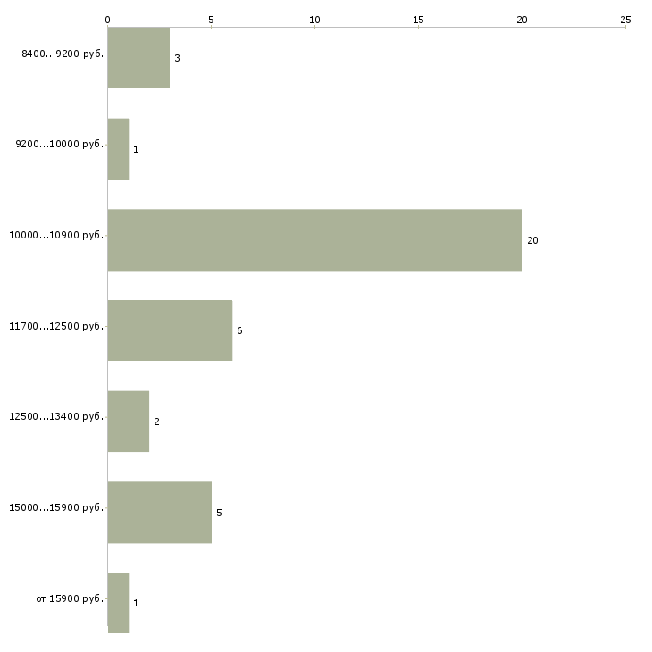 Найти работу младший воспитатель в Москве - График распределения вакансий «младший воспитатель» по зарплате