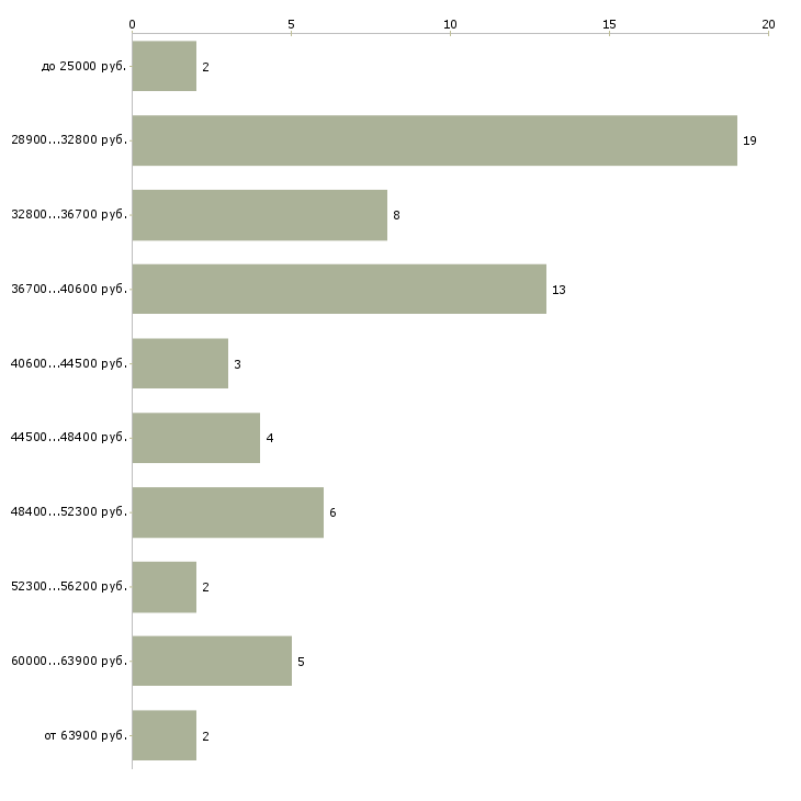 Найти работу специалист отдела закупок Санкт-петербург - График распределения вакансий «специалист отдела закупок» по зарплате