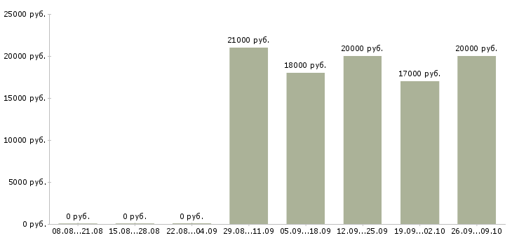 Вакансии без опыта в Стерлитамаке - Медиана зарплат без опыта в Стерлитамаке за 2 месяца