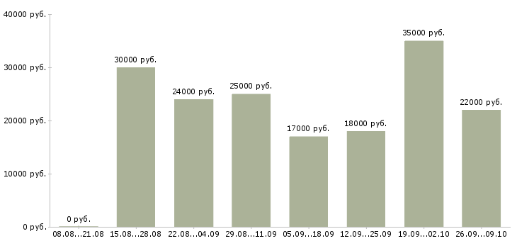 Вакансии без опыта работы в Ангарске - Медиана зарплат без опыта работы в Ангарске за 2 месяца