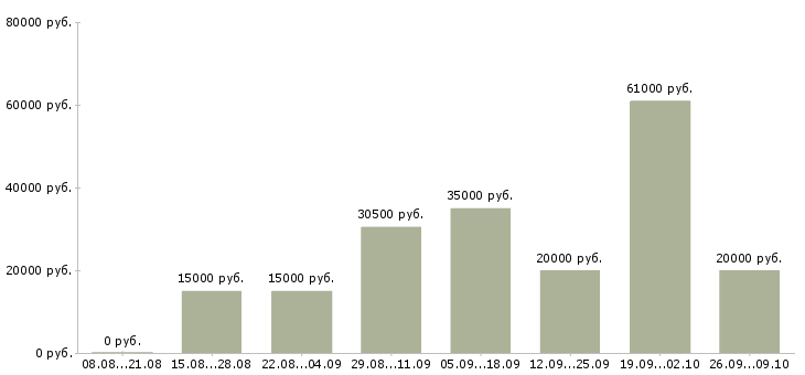 Вакансии бизнес в интернете в Вологде - Медиана зарплат бизнес в интернете в Вологде за 2 месяца