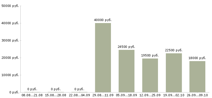 Вакансии бизнес менеджер в Тольятти - Медиана зарплат бизнес менеджер в Тольятти за 2 месяца