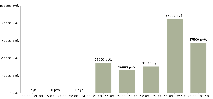 Вакансии бизнес процессы в Иваново - Медиана зарплат бизнес процессы в Иваново за 2 месяца