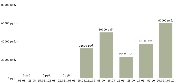 Вакансии бухгалтер по учету в Владивостоке - Медиана зарплат бухгалтер по учету в Владивостоке за 2 месяца