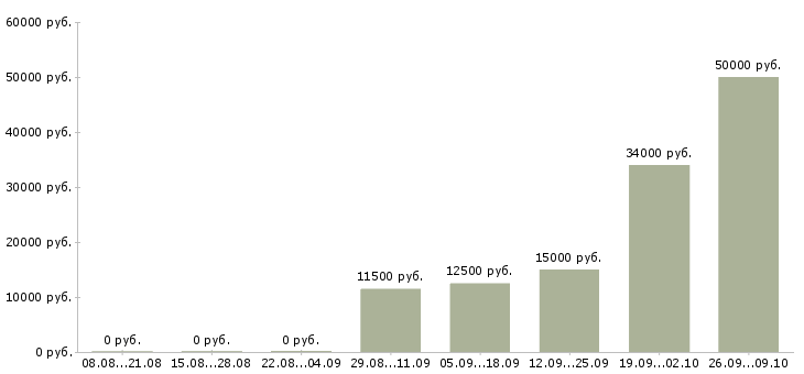 Вакансии в вечернее время Нижний новгород - Медиана зарплат в вечернее время Нижний новгород за 2 месяца