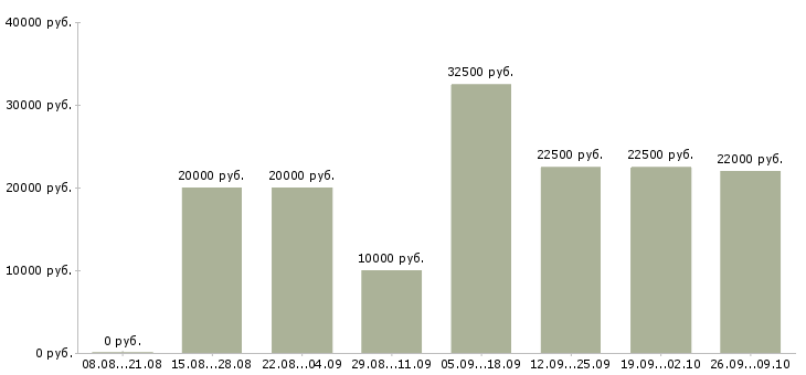 Вакансии в интернет без вложений в Перми - Медиана зарплат в интернет без вложений в Перми за 2 месяца