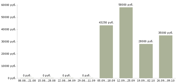 Вакансии в московской области в Саранске - Медиана зарплат в московской области в Саранске за 2 месяца