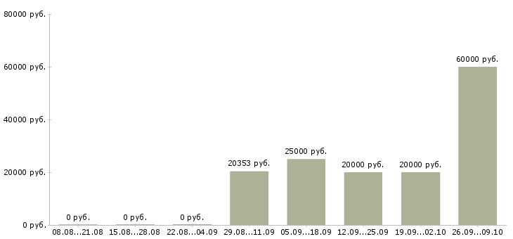 Вакансии ведущий специалист Удмуртия - Медиана зарплат ведущий специалист Удмуртия за 2 месяца