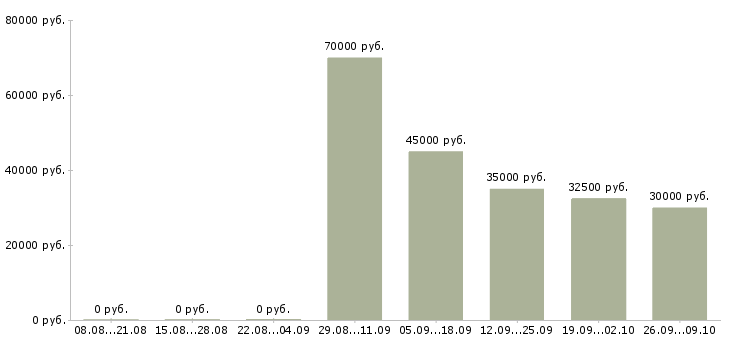Вакансии водители категории в в Подольске - Медиана зарплат водители категории в в Подольске за 2 месяца