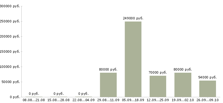 Вакансии водитель без опыта в Краснодаре - Медиана зарплат водитель без опыта в Краснодаре за 2 месяца
