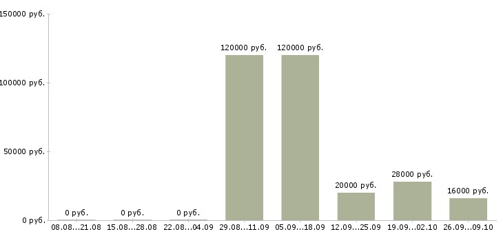 Вакансии водитель газель Нижний новгород - Медиана зарплат водитель газель Нижний новгород за 2 месяца