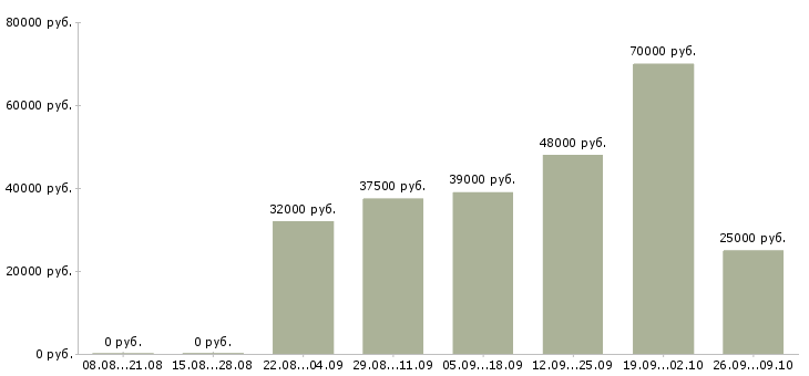 Вакансии водитель для доставки в Екатеринбурге - Медиана зарплат водитель для доставки в Екатеринбурге за 2 месяца