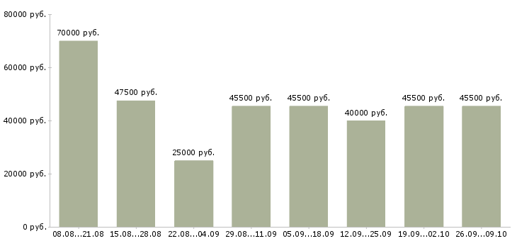 Вакансии водитель на грузовой автомобиль Нижний новгород - Медиана зарплат водитель на грузовой автомобиль Нижний новгород за 2 месяца