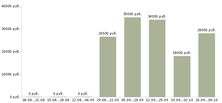 Вакансии водитель с в Серпухове - Медиана зарплат водитель с в Серпухове за 2 месяца
