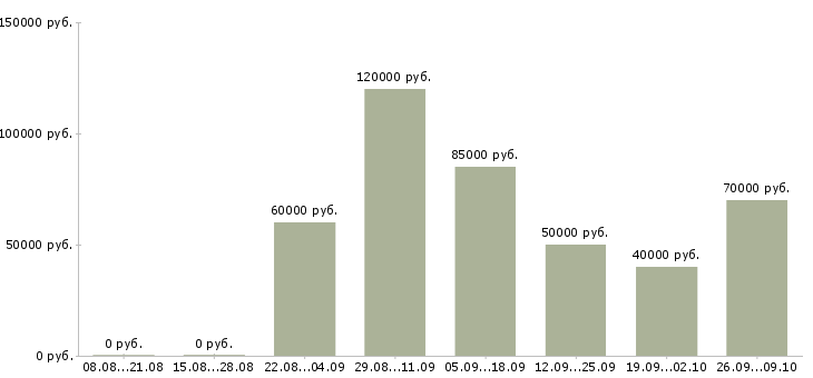 Вакансии водитель с микроавтобусом в Москве - Медиана зарплат водитель с микроавтобусом в Москве за 2 месяца