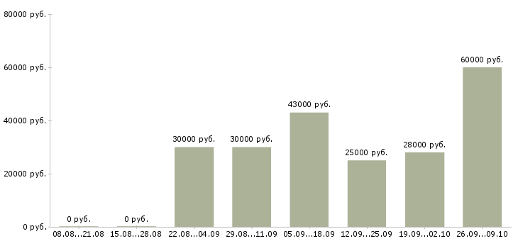 Вакансии врач консультант Санкт-петербург - Медиана зарплат врач консультант Санкт-петербург за 2 месяца