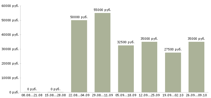 Вакансии генеральный директор Татарстан - Медиана зарплат генеральный директор Татарстан за 2 месяца