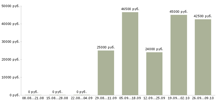 Вакансии готовый бизнес в Липецке - Медиана зарплат готовый бизнес в Липецке за 2 месяца