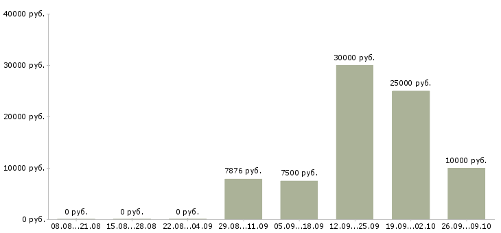 Вакансии дворники в Казани - Медиана зарплат дворники в Казани за 2 месяца