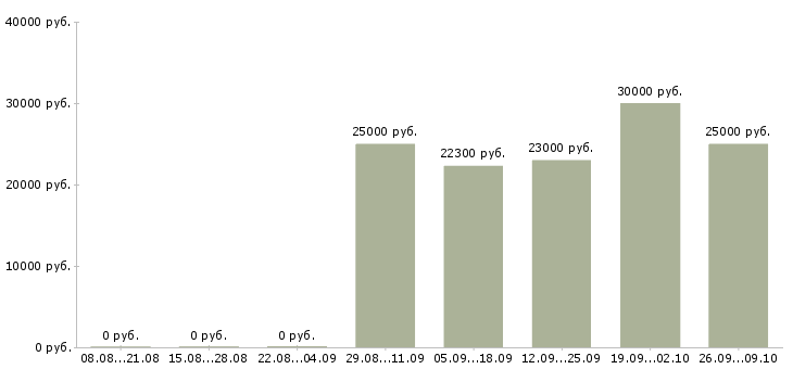 Вакансии дежурный в Красноярске - Медиана зарплат дежурный в Красноярске за 2 месяца