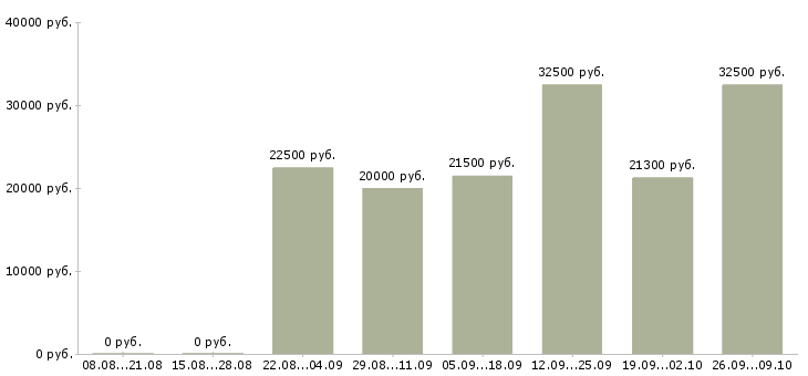 Вакансии делопроизводство в Ярославле - Медиана зарплат делопроизводство в Ярославле за 2 месяца