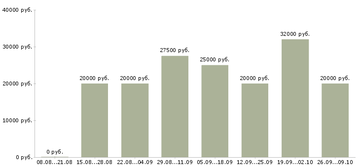 Вакансии директор сети в Вологде - Медиана зарплат директор сети в Вологде за 2 месяца