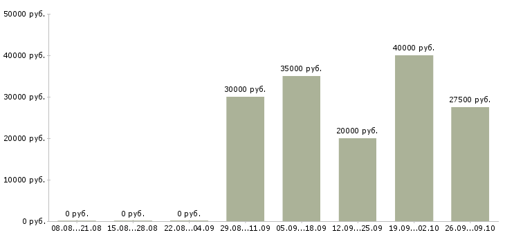 Вакансии директор центра в Тюмени - Медиана зарплат директор центра в Тюмени за 2 месяца