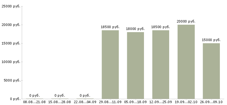 Вакансии диспетчеры в Тольятти - Медиана зарплат диспетчеры в Тольятти за 2 месяца