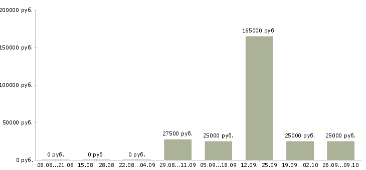 Вакансии для всех сотрудников в Чебоксарах - Медиана зарплат для всех сотрудников в Чебоксарах за 2 месяца