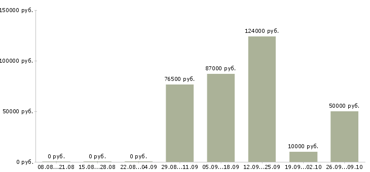 Вакансии для молодежи Санкт-петербург - Медиана зарплат для молодежи Санкт-петербург за 2 месяца