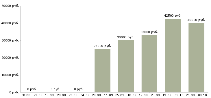 Вакансии для новичков в Чехове - Медиана зарплат для новичков в Чехове за 2 месяца