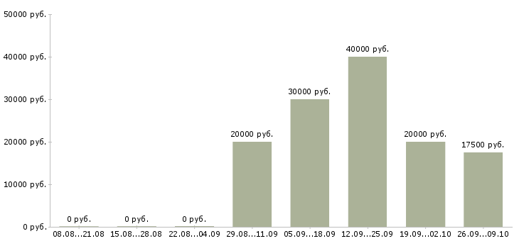 Вакансии для студентов Чувашия - Медиана зарплат для студентов Чувашия за 2 месяца