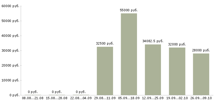 Вакансии заведующий в Хабаровске - Медиана зарплат заведующий в Хабаровске за 2 месяца