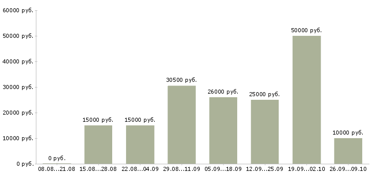 Вакансии интернет бизнес в Вологде - Медиана зарплат интернет бизнес в Вологде за 2 месяца