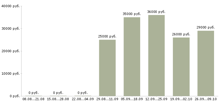 Вакансии интернет команда в Чите - Медиана зарплат интернет команда в Чите за 2 месяца