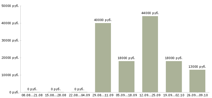 Вакансии исполнительный директор в Иркутске - Медиана зарплат исполнительный директор в Иркутске за 2 месяца