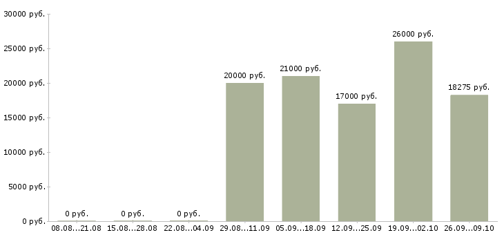 Вакансии кассир в магазине в Твери - Медиана зарплат кассир в магазине в Твери за 2 месяца