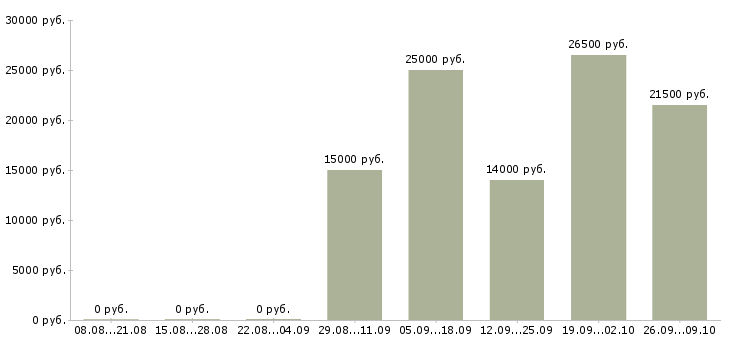 Вакансии кассир магазина в Твери - Медиана зарплат кассир магазина в Твери за 2 месяца
