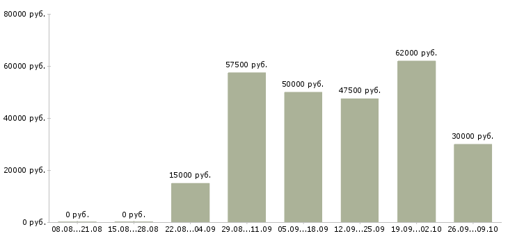 Вакансии клиент менеджер Орехово-зуево - Медиана зарплат клиент менеджер Орехово-зуево за 2 месяца