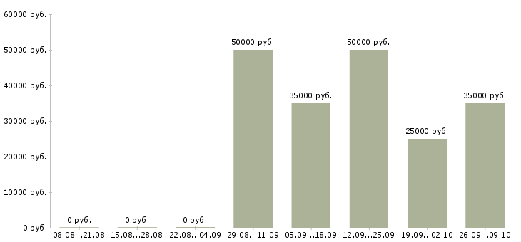 Вакансии коммерческий представитель в Екатеринбурге - Медиана зарплат коммерческий представитель в Екатеринбурге за 2 месяца