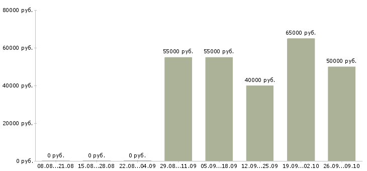 Вакансии комплектовщик вахта в Костроме - Медиана зарплат комплектовщик вахта в Костроме за 2 месяца