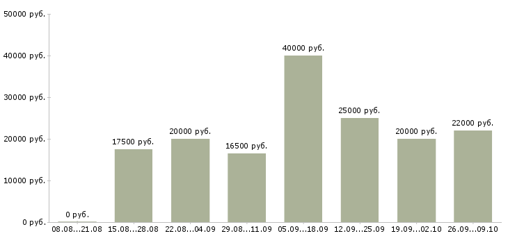 Вакансии мамам в Тюмени - Медиана зарплат мамам в Тюмени за 2 месяца