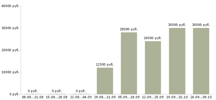 Вакансии мастер в Калуге - Медиана зарплат мастер в Калуге за 2 месяца